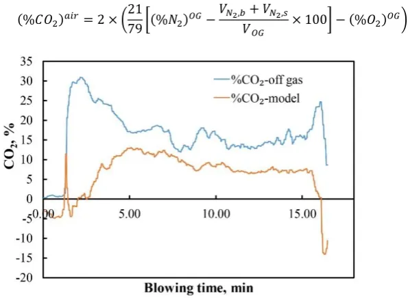 Figure 3: Method of oxygen balance to predict the dynamic evolution of iron oxide in slag 