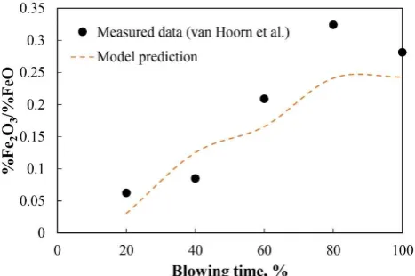 Figure 4 shows the comparison between the CO2 produced in the converter and the CO2 measured in the off gas as a function of blowing time
