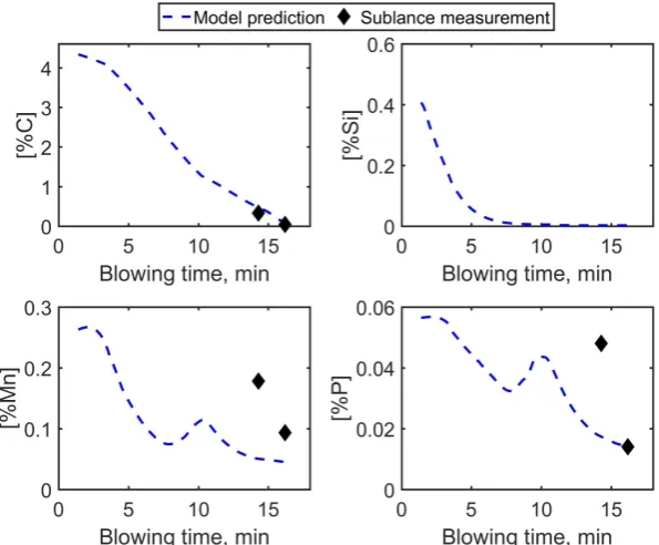 Figure 6: Dynamic model prediction of hot metal and slag composition during the blowing operation 