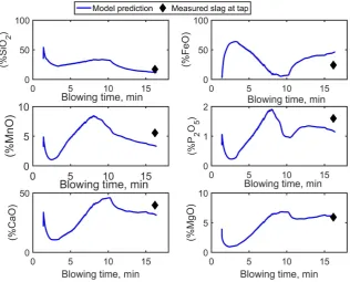 Figure 8: Comparison of the model prediction of hot metal composition with sub-lance measurements (a) In-blow measurements (b) end blow measurements 