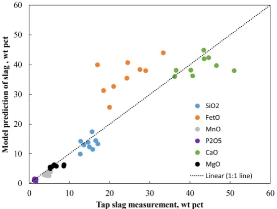 Figure 10: Error in iron oxide prediction (ΔFetO (kg) = (WFeO static mass balance- WFeOmeasured) in heat (a) Effect of hot metal Si (b) Effect of scrap/hot metal ratio 