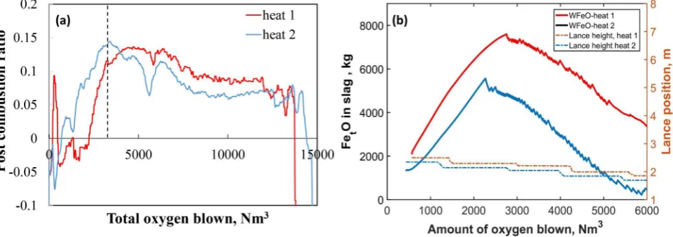 Figure 11: Effect of post combustion on iron oxide formation at early stage of the blow (a) Post combustion ratio (CO2/(CO+CO2)) (b) Iron oxide predicted by the dynamic model 