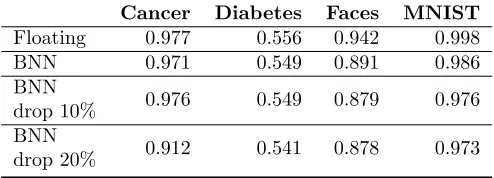 Table 2: Neural Network timings on various datasets using diﬀerent forms of parallelism.