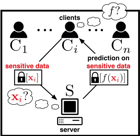 Figure 1: Encrypted prediction as a service.