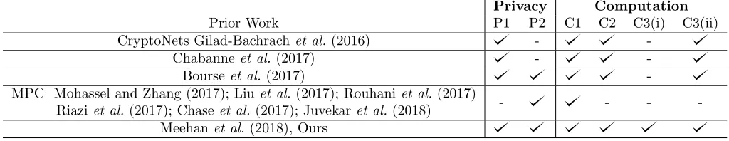 Table 1: Privacy and computational guarantees of existing methods for sensitive data classiﬁcation.