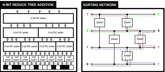Figure 2: Binary circuits used for inner product: reduce tree (Left) and sorting network (Right)