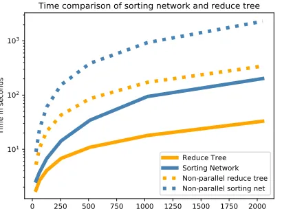 Figure 3: Timing of sorting network and reduce tree addition for diﬀerent sized vectors, with and withoutNumber of elementsparallelization.