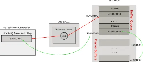 Fig. 1: Initialising the buffer descriptors in the system initial-isation phase for the Zynq PS Ethernet.