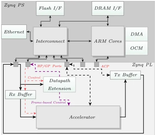 Fig. 2: High-level architecture of the data-path extensionapproach that mimics an Ethernet SmartNIC on the Zynq PL.Also shown are the various data/control paths between thedata-path extension, PS, and hardware accelerator blocks.
