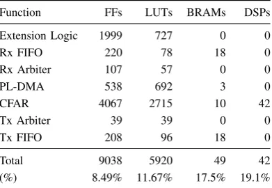 TABLE I: Resource Consumption on Xilinx Zynq XC7Z020.