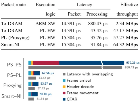 TABLE II: Packet latency and throughput via PS and PL.