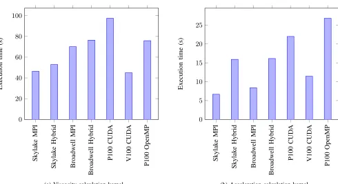 Fig. 3: Overall execution time for the Sod problem whenstrong scaling.