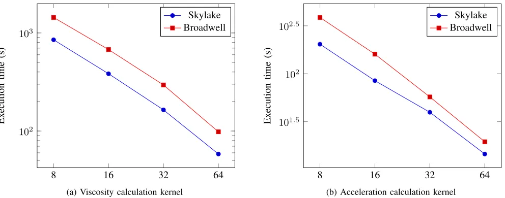 Fig. 4: Per-kernel execution times for the Sod problem when strong scaling.