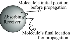 Fig. 1: Illustration of our system model. The TX is a point transmitter locatedatbeing the radius and (0, 0, 0), the RX is a spherical receiver located at (r0, 0, 0) with rr Ωr being the RX’s fully absorbing boundary