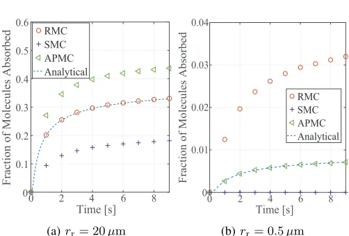 Fig. 3: Comparison of the time-varying results produced by the SMCalgorithm, the RMC algorithm, and the APMC algorithm for M = 100 and∆t = 0.1 s.
