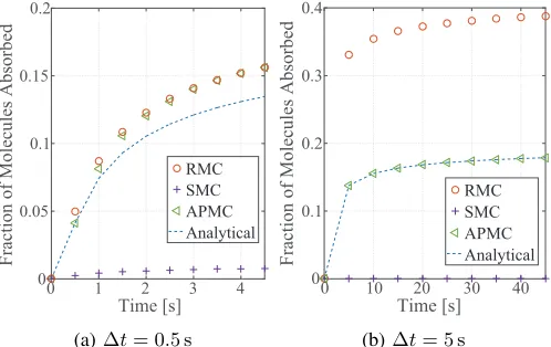 Fig. 4: Comparison of the time-varying results produced by the SMCalgorithm, the RMC algorithm, and the APMC algorithm forr M = 100 andr = 10 µm.