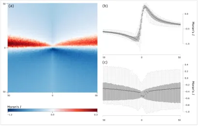 Figure 3: Moran‟s Imean-variance combinations in the attributes; (b) Box plots summarizing the influences of mean differences (i.e., the  with superimposed spatially random patterns