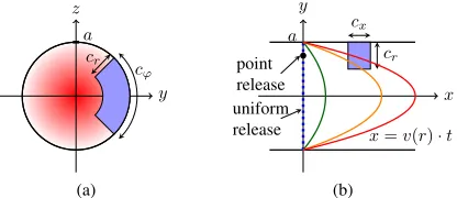 Fig. 1. System model geometry (a) in the cross-section, and (b) along theaxis. The red shading in (a) reﬂects the ﬂow velocity which is maximum inthe center and vanishes at the boundary