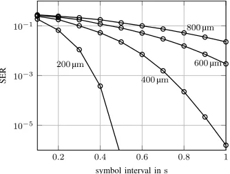 Fig. 5.Symbol error rate as a function of the symbol interval length ford = 200, 400, 600, 800 µm