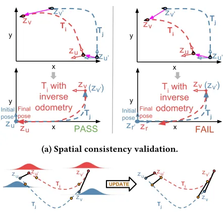 Figure 16: An example of loop closure curation.