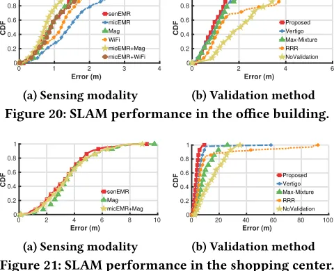 Figure 20: SLAM performance in the office building.