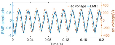 Figure 1: The normalized EMR amplitude around alive wire and the ac voltage between the live wire andthe neutral wire.
