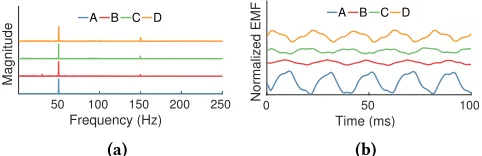 Figure 6: Distributions of DTW distance between twopower network EMF RMS segments at the same or dif-ferent locations.