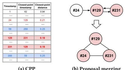 Figure 15: Illustration example of closest-point profile(CPP) and loop-closing proposals