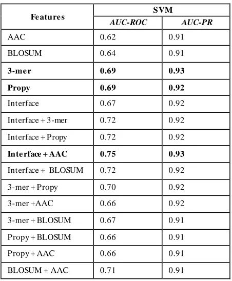 Figure 2 Correlation between Experimental and Predicted Binding  Affinity values using Interface and 3-mer feature of sequence