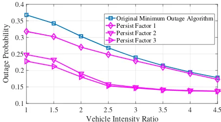 Fig. 3. Outage Probability vs. Vehicle Intensity
