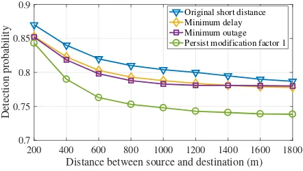Fig. 5. misbehaviour detection probability vs. Total Transmission Distance