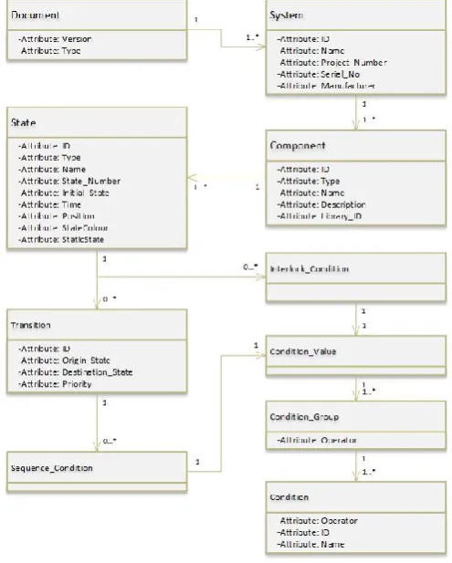 Fig. 5. Ontology Data Structure 