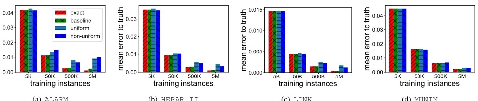 Fig. 1.Testing error (relative to the ground truth) vs. number of training instances. The dataset is HEPAR II.