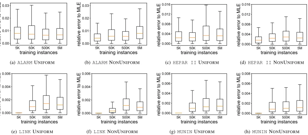 Fig. 4.Testing error (relative to EXACTMLE) vs. number of training instances. The algorithm is UNIFORM and NONUNIFORM.