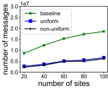 Fig. 11.Communication cost vs. number of sites, dataset is ALARM