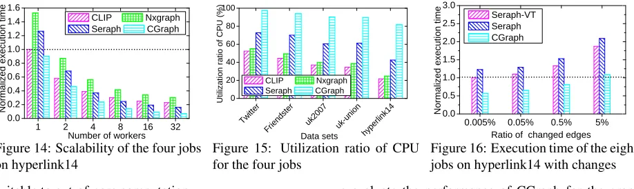 Figure 14: Scalability of the four jobsNumber of workerson hyperlink14