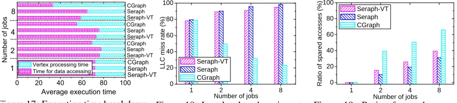Figure 17: Execution time breakdownof different solutions on hyperlink14Figure 18: Last-level cache miss rateof different solutions on hyperlink14Figure 19: Ratio of spared accesseddata on hyperlink14