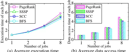 Figure 2: Normalized performance of each CGP job overSeraph against that of the sequential way