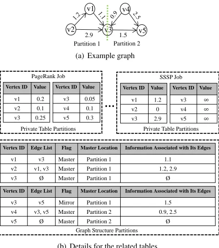 Figure 4: An example to show how to store data for mul-tiple jobs, where the graph is divided into two partitions