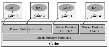 Figure 6: An example to illustrate how to get balancedload, where the core 1 and the core 2 are handling thepartition 1 of the private table of the job 1 together
