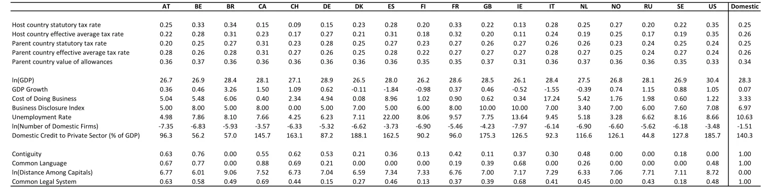 Table 3: Corporate Tax Rates and Explanatory Variables by Expansion Location Alternative
