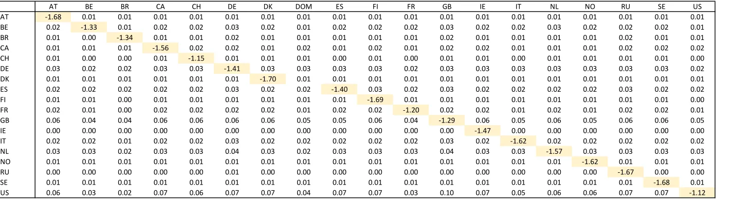 Table 5: Elasticities with respect to the host country tax rate