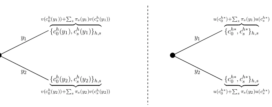 Figure 1: Ex-ante and Ex-post constrained Pareto improvements.