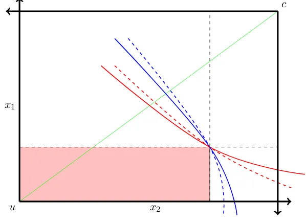 Figure 2: Indiﬀerence curves rotate at the equilibrium allocation when the belief of state one is increased.