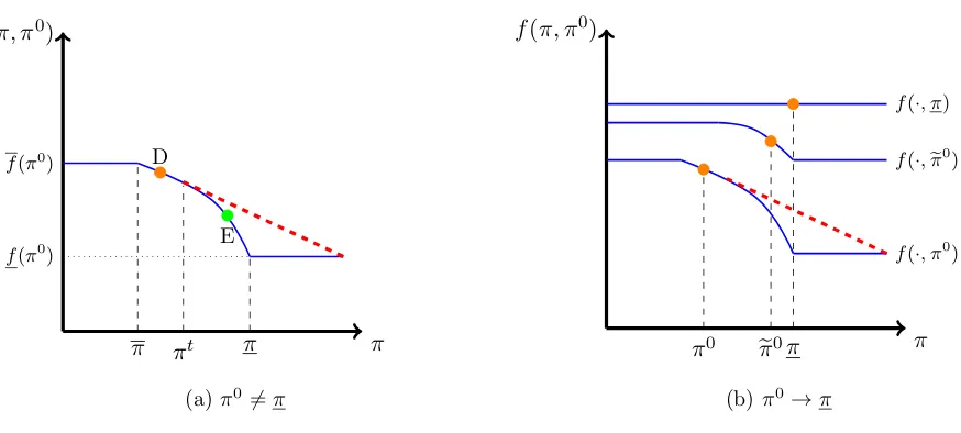 Figure 4: f and its concaviﬁcation when (A2) holds with equality.
