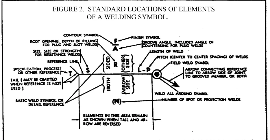 FIGURE 2.  STANDARD LOCATIONS OF ELEMENTS