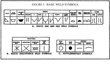 FIGURE 3.  BASIC WELD SYMBOLS.