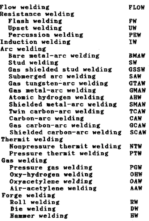 TABLE I.  DESIGNATION OF WELDINGPROCESSES BY LETTERS* (CONTINUED)