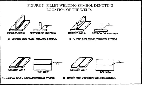 FIGURE 5.  FILLET WELDING SYMBOL DENOTING