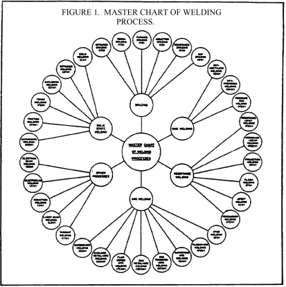 FIGURE 1.  MASTER CHART OF WELDING